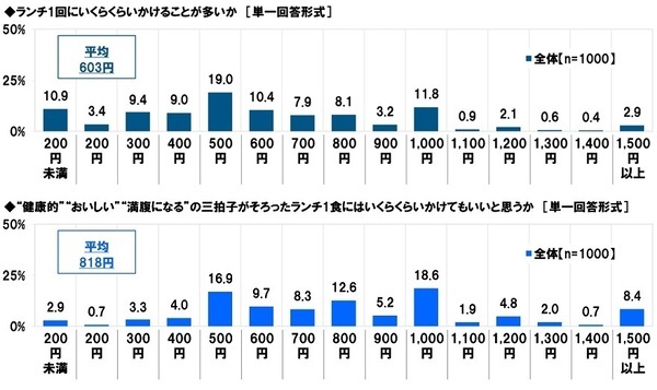 タニタ調べ　“この人とランチをしたら午後も頑張れる！”というイメージにあてはまる芸能人　1位「明石家さんまさん」2位「綾瀬はるかさん」「大泉洋さん」「マツコ・デラックスさん」