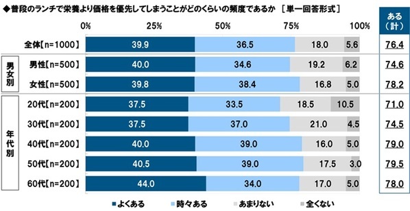 タニタ調べ　“この人とランチをしたら午後も頑張れる！”というイメージにあてはまる芸能人　1位「明石家さんまさん」2位「綾瀬はるかさん」「大泉洋さん」「マツコ・デラックスさん」
