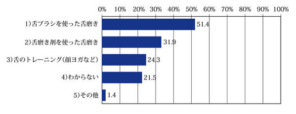 働き盛りの男性こそ「オーラルフレイル」について考え始めてみませんか？口腔ケアの新しい概念について、舌ブラシのシキエンが30代～60代男性にアンケート実施！
