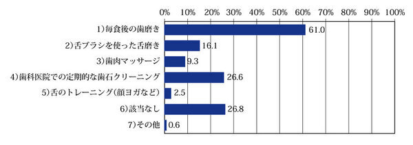 働き盛りの男性こそ「オーラルフレイル」について考え始めてみませんか？口腔ケアの新しい概念について、舌ブラシのシキエンが30代～60代男性にアンケート実施！
