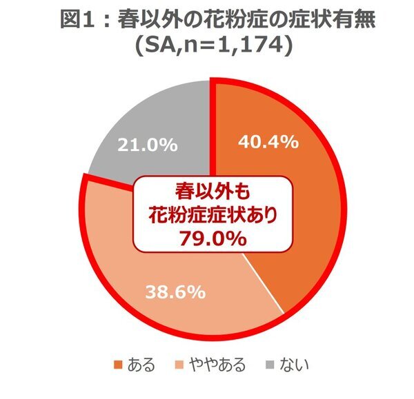 【花粉症症状は通年化の時代へ】花粉症持ちの約8割が、症状の長期化を実感　江戸時代ごろの「にごり酢」に含まれる「酢酸菌」が、鼻づまり症状緩和の新常識に