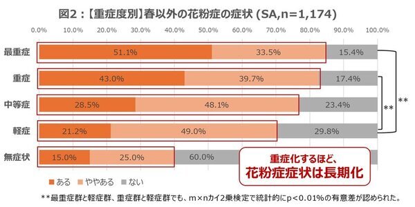 【花粉症症状は通年化の時代へ】花粉症持ちの約8割が、症状の長期化を実感　江戸時代ごろの「にごり酢」に含まれる「酢酸菌」が、鼻づまり症状緩和の新常識に