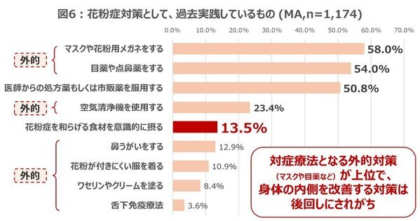【花粉症症状は通年化の時代へ】花粉症持ちの約8割が、症状の長期化を実感　江戸時代ごろの「にごり酢」に含まれる「酢酸菌」が、鼻づまり症状緩和の新常識に