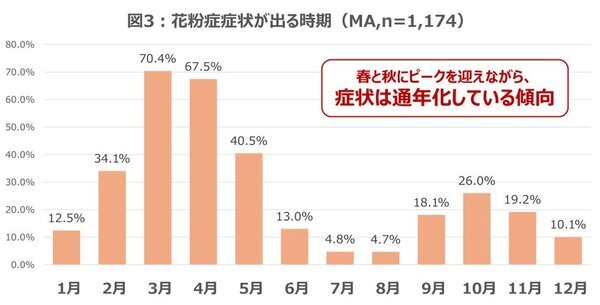 【花粉症症状は通年化の時代へ】花粉症持ちの約8割が、症状の長期化を実感　江戸時代ごろの「にごり酢」に含まれる「酢酸菌」が、鼻づまり症状緩和の新常識に