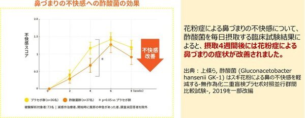 【花粉症症状は通年化の時代へ】花粉症持ちの約8割が、症状の長期化を実感　江戸時代ごろの「にごり酢」に含まれる「酢酸菌」が、鼻づまり症状緩和の新常識に