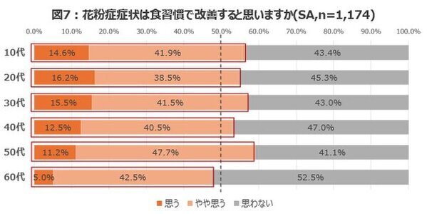 【花粉症症状は通年化の時代へ】花粉症持ちの約8割が、症状の長期化を実感　江戸時代ごろの「にごり酢」に含まれる「酢酸菌」が、鼻づまり症状緩和の新常識に