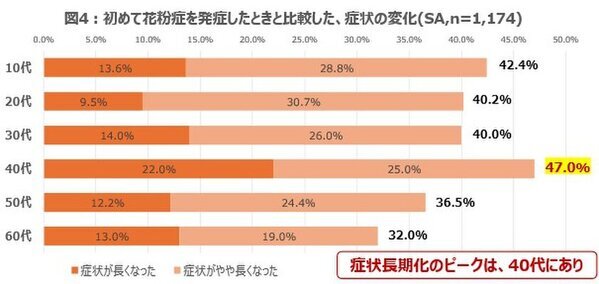 【花粉症症状は通年化の時代へ】花粉症持ちの約8割が、症状の長期化を実感　江戸時代ごろの「にごり酢」に含まれる「酢酸菌」が、鼻づまり症状緩和の新常識に