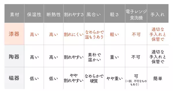 飯椀の重さは卵Lサイズ1個分 約68gで磁器茶碗の約1/3！毎日の家ごはんをおいしくする一生モノの育てる漆器「くらうる」がMakuakeにて先行販売開始
