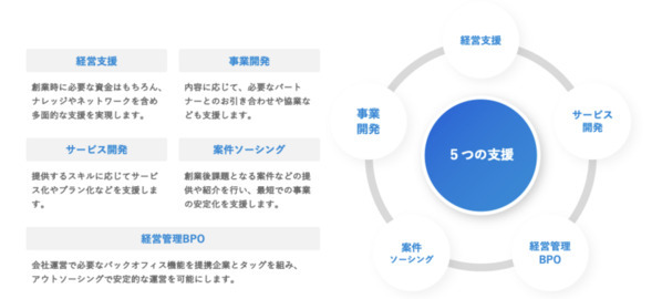ANON、パロマプロモーションと協業しエンタメ業界向け「独立・起業支援サービス」を1月より提供開始