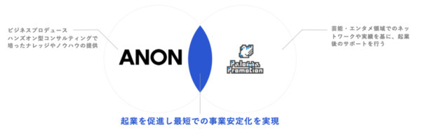 ANON、パロマプロモーションと協業しエンタメ業界向け「独立・起業支援サービス」を1月より提供開始