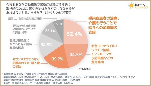 【今冬、7割近くの医療機関・福祉施設・介護事業所では感染症のまん延はなかった！？】一方で、職場の感染症対策には課題を感じている意見が多数という結果に！