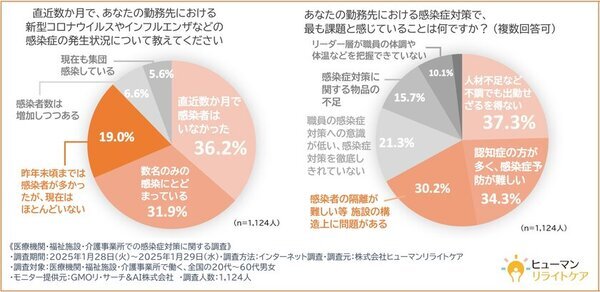 【今冬、7割近くの医療機関・福祉施設・介護事業所では感染症のまん延はなかった！？】一方で、職場の感染症対策には課題を感じている意見が多数という結果に！