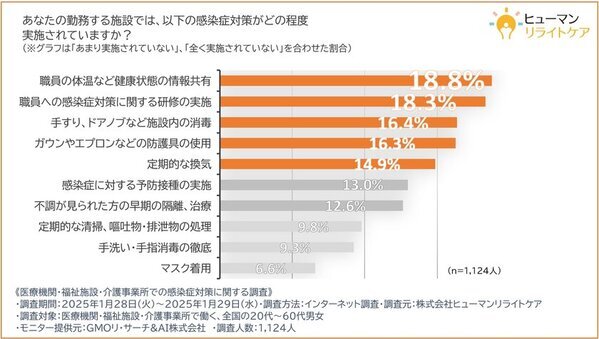 【今冬、7割近くの医療機関・福祉施設・介護事業所では感染症のまん延はなかった！？】一方で、職場の感染症対策には課題を感じている意見が多数という結果に！