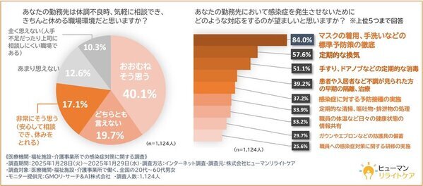 【今冬、7割近くの医療機関・福祉施設・介護事業所では感染症のまん延はなかった！？】一方で、職場の感染症対策には課題を感じている意見が多数という結果に！