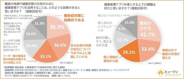 【今冬、7割近くの医療機関・福祉施設・介護事業所では感染症のまん延はなかった！？】一方で、職場の感染症対策には課題を感じている意見が多数という結果に！