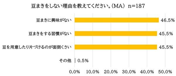 ＜全国の20代～40代の男女対象　節分に関する意識調査＞現代の“厄”は、20代・30代「日々の疲れ」40代「身体の不調」 「職場の人間関係」がトップに　厄を払い、一年の健康を願って行う節分も、6割は『豆まきはしない』と回答　豆まきの進化版！令和は飲む豆“豆乳”で厄をリセット