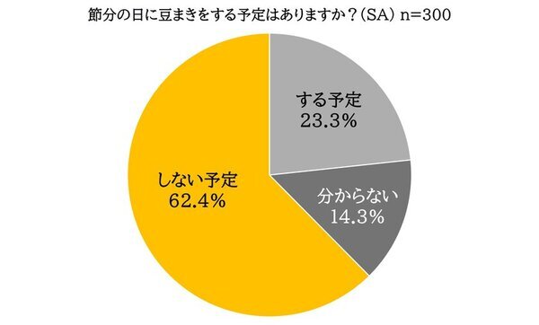 ＜全国の20代～40代の男女対象　節分に関する意識調査＞現代の“厄”は、20代・30代「日々の疲れ」40代「身体の不調」 「職場の人間関係」がトップに　厄を払い、一年の健康を願って行う節分も、6割は『豆まきはしない』と回答　豆まきの進化版！令和は飲む豆“豆乳”で厄をリセット