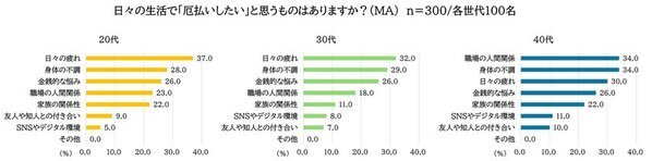 ＜全国の20代～40代の男女対象　節分に関する意識調査＞現代の“厄”は、20代・30代「日々の疲れ」40代「身体の不調」 「職場の人間関係」がトップに　厄を払い、一年の健康を願って行う節分も、6割は『豆まきはしない』と回答　豆まきの進化版！令和は飲む豆“豆乳”で厄をリセット