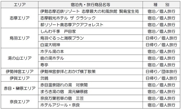 近鉄沿線おすすめスポット厳選ツアー「近鉄沿線のいいとこ め・ぐ・り・たび！」の販売開始