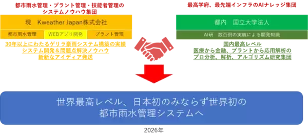 都市のゲリラ豪雨等による雨水災害リスクを大幅低減　流域全体の雨水ポンプの最適化運転判断支援を可能としたシステム「Rain AI」を発表