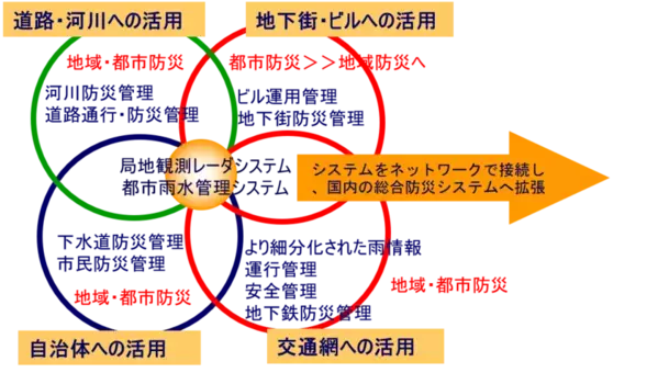 都市のゲリラ豪雨等による雨水災害リスクを大幅低減　流域全体の雨水ポンプの最適化運転判断支援を可能としたシステム「Rain AI」を発表