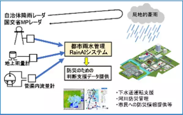 都市のゲリラ豪雨等による雨水災害リスクを大幅低減　流域全体の雨水ポンプの最適化運転判断支援を可能としたシステム「Rain AI」を発表
