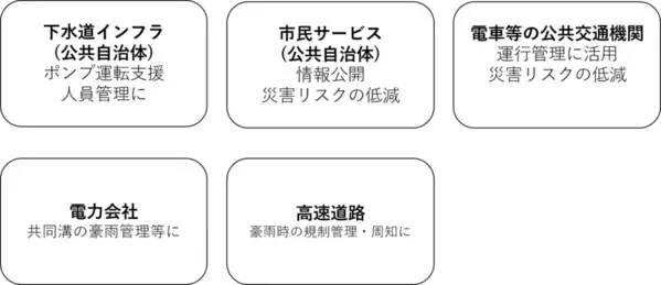 都市のゲリラ豪雨等による雨水災害リスクを大幅低減　流域全体の雨水ポンプの最適化運転判断支援を可能としたシステム「Rain AI」を発表