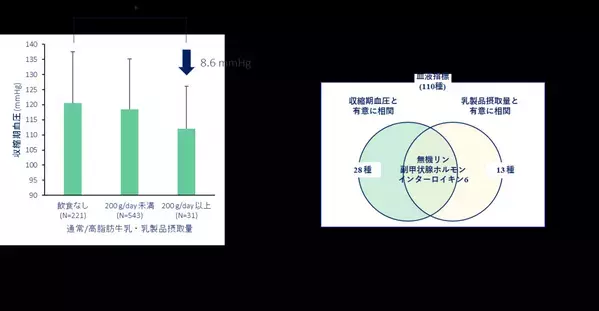 弘前大学と雪印メグミルクの共同研究講座「ミルク栄養学研究講座」健康ビッグデータ解析より乳製品を多く摂取する人は収縮期血圧が低いことが示されました