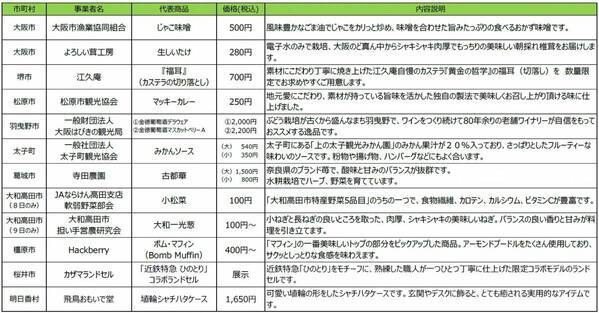 電車内で地域の魅力を紹介「電車de 竹内街道・横大路（大道）マルシェ in 大阪阿部野橋駅」を開催