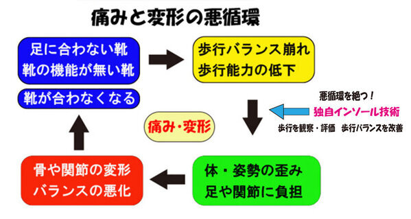 足や膝の痛みを改善できる『歩き方を改善するインソール』製作実績24,000足を達成