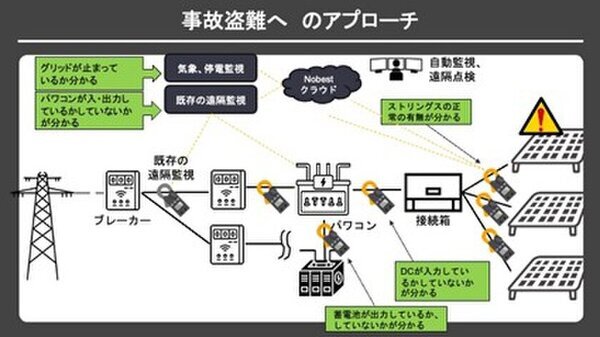 太陽光発電の未来を守る実証実験をFujisawaサスティナブル・スマートタウンにて開始！太陽光発電に関する故障・異常、盗難等の社会問題を解決する事業
