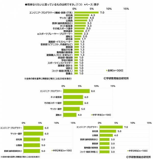 学研教育総合研究所調べ　将来つきたい職業　小学生では1位「パティシエ」2位「ネット配信者」、中学生では1位「会社員」2位「エンジニア・プログラマー」、高校生では1位「公務員」2位「エンジニア・プログラマー」