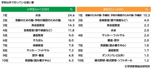 学研教育総合研究所調べ　将来つきたい職業　小学生では1位「パティシエ」2位「ネット配信者」、中学生では1位「会社員」2位「エンジニア・プログラマー」、高校生では1位「公務員」2位「エンジニア・プログラマー」