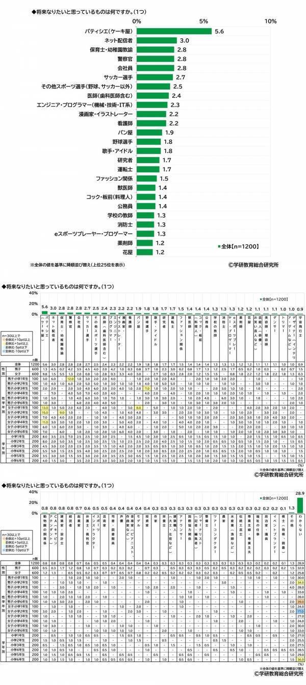 学研教育総合研究所調べ　将来つきたい職業　小学生では1位「パティシエ」2位「ネット配信者」、中学生では1位「会社員」2位「エンジニア・プログラマー」、高校生では1位「公務員」2位「エンジニア・プログラマー」