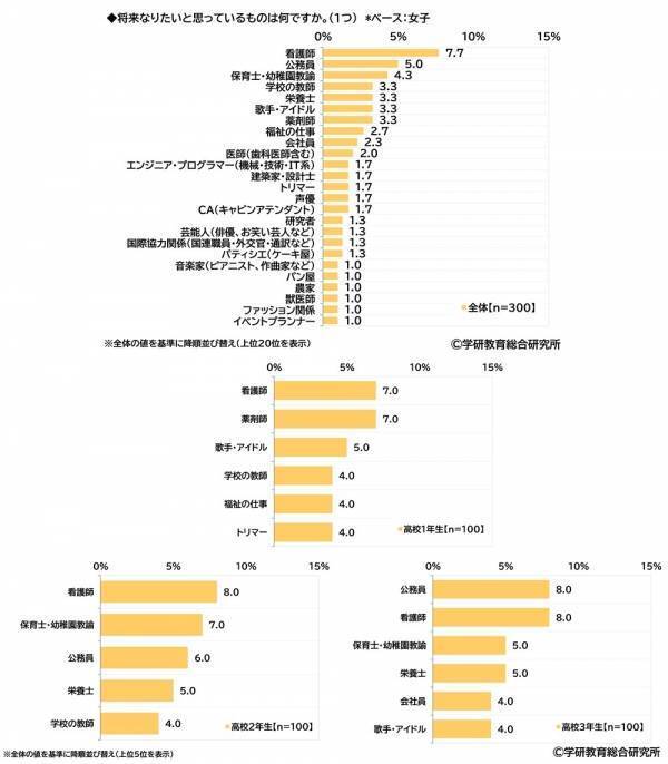 学研教育総合研究所調べ　将来つきたい職業　小学生では1位「パティシエ」2位「ネット配信者」、中学生では1位「会社員」2位「エンジニア・プログラマー」、高校生では1位「公務員」2位「エンジニア・プログラマー」