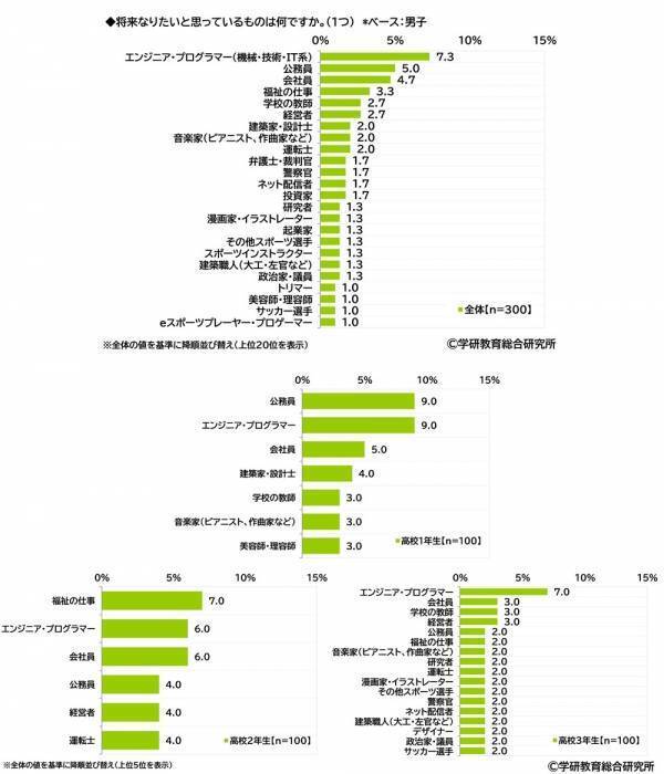 学研教育総合研究所調べ　将来つきたい職業　小学生では1位「パティシエ」2位「ネット配信者」、中学生では1位「会社員」2位「エンジニア・プログラマー」、高校生では1位「公務員」2位「エンジニア・プログラマー」