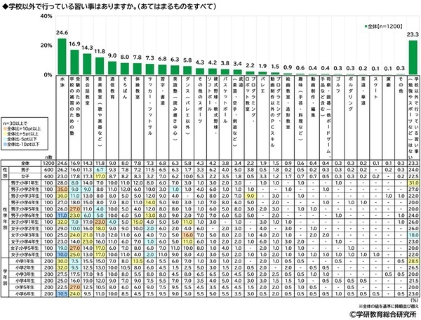 学研教育総合研究所調べ　将来つきたい職業　小学生では1位「パティシエ」2位「ネット配信者」、中学生では1位「会社員」2位「エンジニア・プログラマー」、高校生では1位「公務員」2位「エンジニア・プログラマー」
