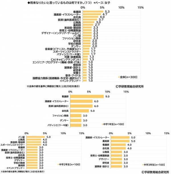 学研教育総合研究所調べ　将来つきたい職業　小学生では1位「パティシエ」2位「ネット配信者」、中学生では1位「会社員」2位「エンジニア・プログラマー」、高校生では1位「公務員」2位「エンジニア・プログラマー」