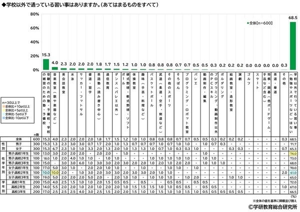 学研教育総合研究所調べ　将来つきたい職業　小学生では1位「パティシエ」2位「ネット配信者」、中学生では1位「会社員」2位「エンジニア・プログラマー」、高校生では1位「公務員」2位「エンジニア・プログラマー」