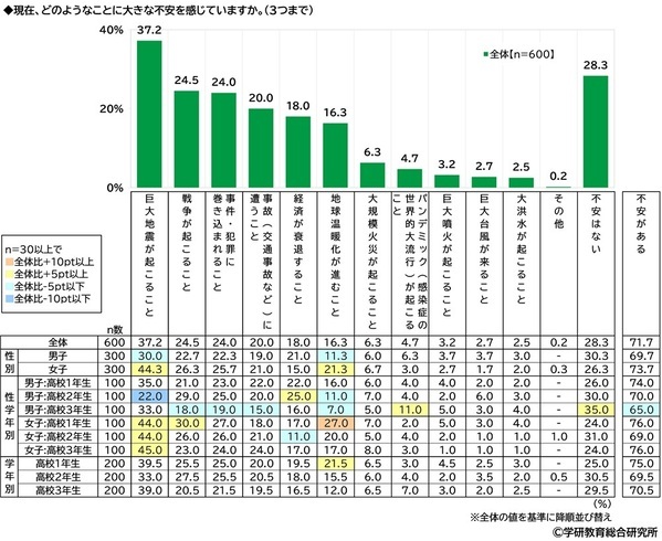 学研教育総合研究所調べ　将来つきたい職業　小学生では1位「パティシエ」2位「ネット配信者」、中学生では1位「会社員」2位「エンジニア・プログラマー」、高校生では1位「公務員」2位「エンジニア・プログラマー」