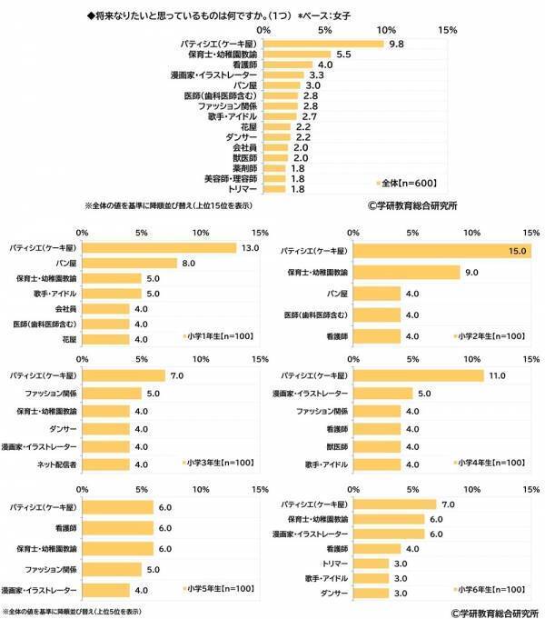 学研教育総合研究所調べ　将来つきたい職業　小学生では1位「パティシエ」2位「ネット配信者」、中学生では1位「会社員」2位「エンジニア・プログラマー」、高校生では1位「公務員」2位「エンジニア・プログラマー」