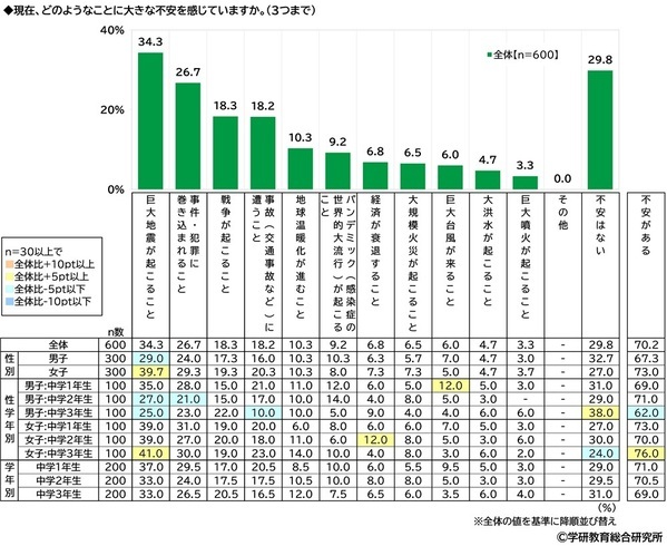学研教育総合研究所調べ　将来つきたい職業　小学生では1位「パティシエ」2位「ネット配信者」、中学生では1位「会社員」2位「エンジニア・プログラマー」、高校生では1位「公務員」2位「エンジニア・プログラマー」