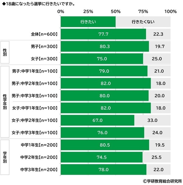 学研教育総合研究所調べ　将来つきたい職業　小学生では1位「パティシエ」2位「ネット配信者」、中学生では1位「会社員」2位「エンジニア・プログラマー」、高校生では1位「公務員」2位「エンジニア・プログラマー」