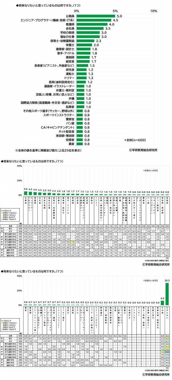 学研教育総合研究所調べ　将来つきたい職業　小学生では1位「パティシエ」2位「ネット配信者」、中学生では1位「会社員」2位「エンジニア・プログラマー」、高校生では1位「公務員」2位「エンジニア・プログラマー」