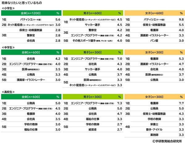 学研教育総合研究所調べ　将来つきたい職業　小学生では1位「パティシエ」2位「ネット配信者」、中学生では1位「会社員」2位「エンジニア・プログラマー」、高校生では1位「公務員」2位「エンジニア・プログラマー」