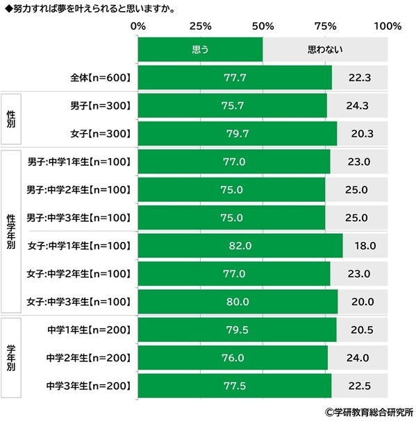 学研教育総合研究所調べ　将来つきたい職業　小学生では1位「パティシエ」2位「ネット配信者」、中学生では1位「会社員」2位「エンジニア・プログラマー」、高校生では1位「公務員」2位「エンジニア・プログラマー」