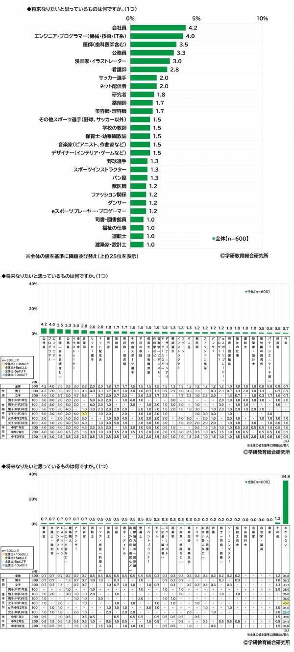 学研教育総合研究所調べ　将来つきたい職業　小学生では1位「パティシエ」2位「ネット配信者」、中学生では1位「会社員」2位「エンジニア・プログラマー」、高校生では1位「公務員」2位「エンジニア・プログラマー」