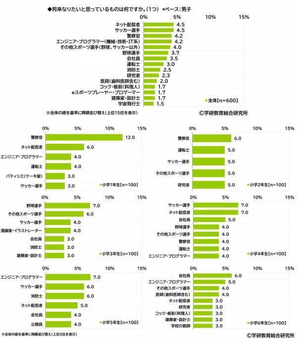 学研教育総合研究所調べ　将来つきたい職業　小学生では1位「パティシエ」2位「ネット配信者」、中学生では1位「会社員」2位「エンジニア・プログラマー」、高校生では1位「公務員」2位「エンジニア・プログラマー」