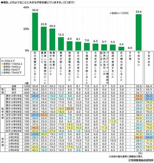 学研教育総合研究所調べ　将来つきたい職業　小学生では1位「パティシエ」2位「ネット配信者」、中学生では1位「会社員」2位「エンジニア・プログラマー」、高校生では1位「公務員」2位「エンジニア・プログラマー」