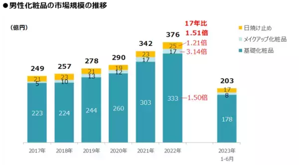 元資生堂ブランドマネージャーが独自開発した30代男性向けの高機能オールインワン美容液 2025年3月に発売